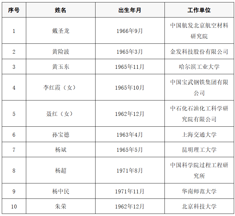 2025年两院院士增选结果公布<strong></p>
<p>比特币价格</strong>！快来看看上海有哪些科学家、科技专家当选→
