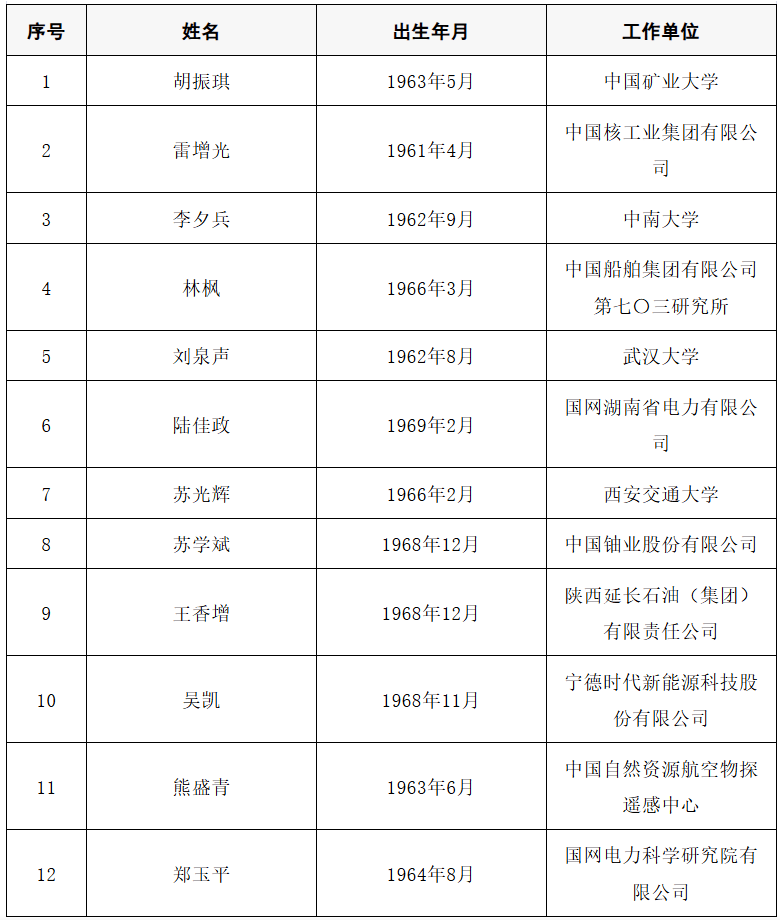 2025年两院院士增选结果公布<strong></p>
<p>比特币价格</strong>！快来看看上海有哪些科学家、科技专家当选→
