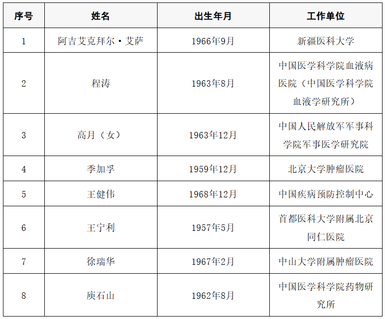 2025年两院院士增选结果公布<strong></p>
<p>比特币价格</strong>！快来看看上海有哪些科学家、科技专家当选→