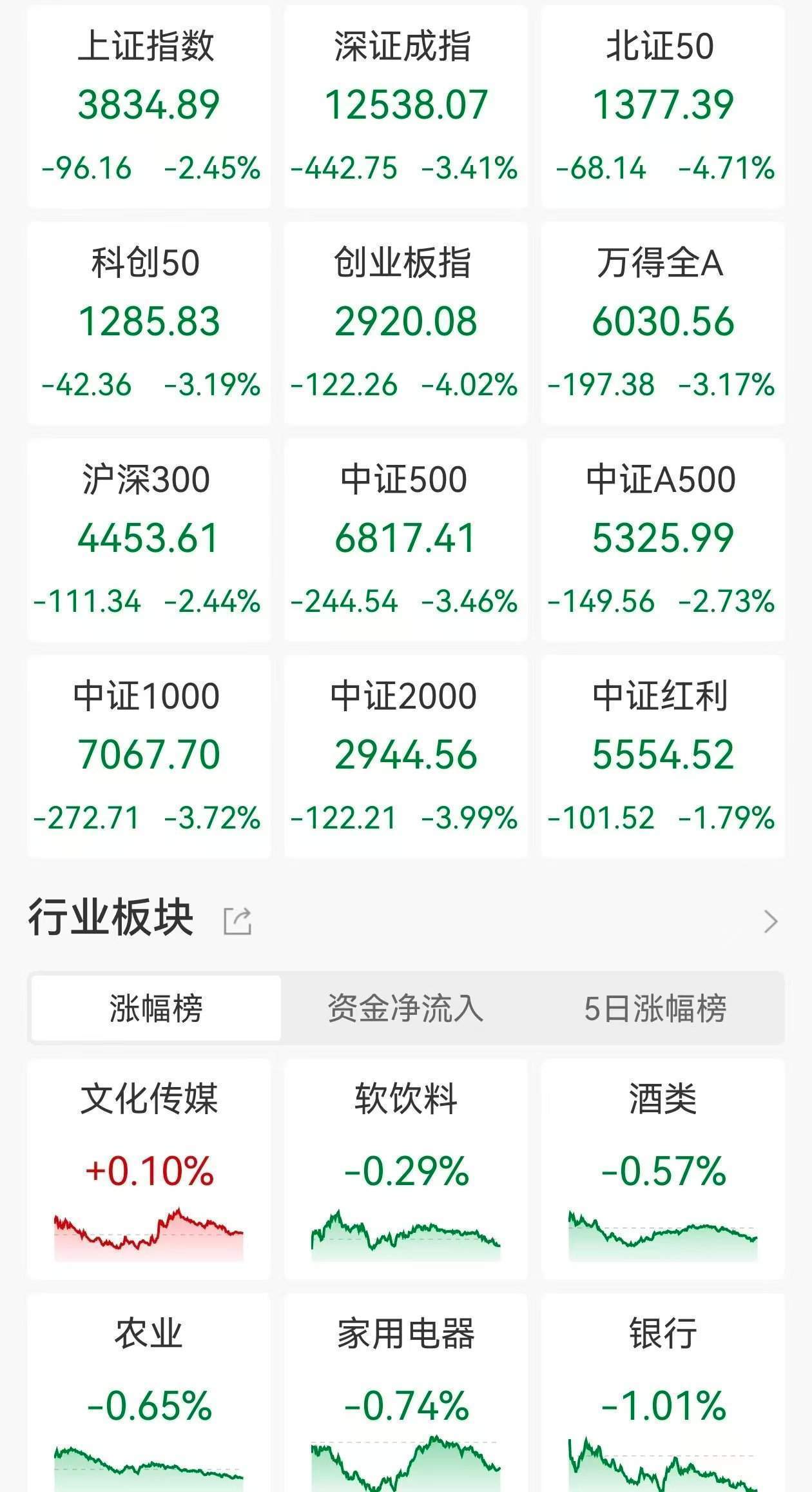 A股收评：指数放量大跌！沪指跌2.45%<strong></p>
<p>比特币价格</strong>，创指、北证50跌逾4%，锂矿、锂电股跌停潮，江龙船艇涨超14%！近5100股下跌成交1.98万亿放量2610亿