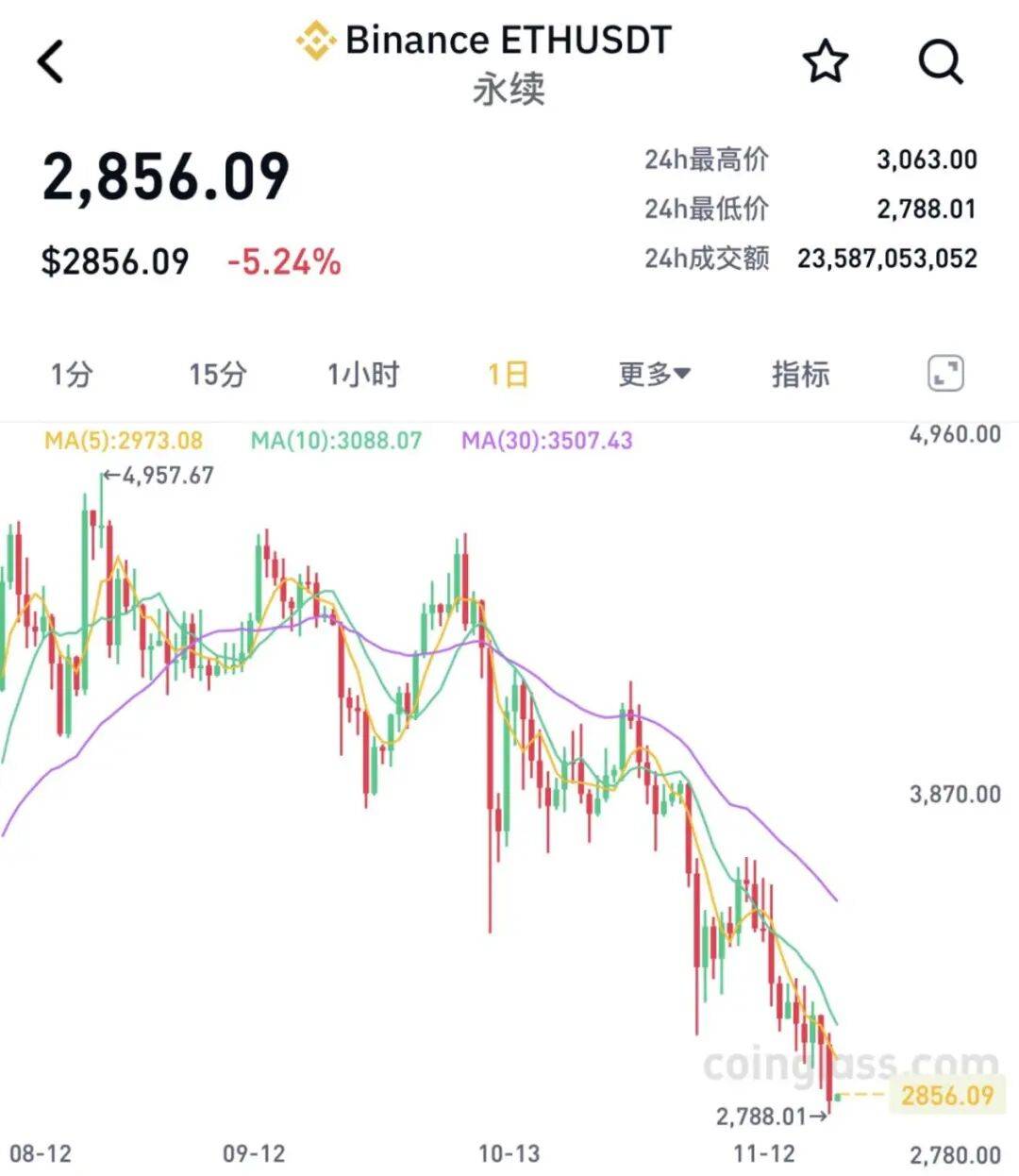 全线大跌<strong></p>
<p>比特币价格</strong>!23万人爆仓!59亿“灰飞烟灭”......