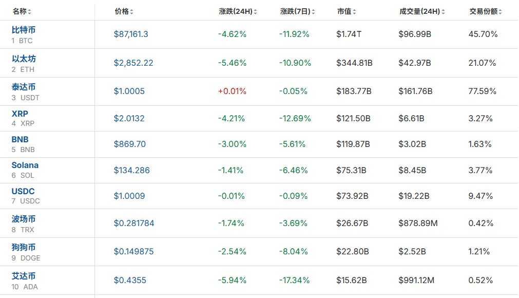 全线大跌<strong></p>
<p>比特币价格</strong>!23万人爆仓!59亿“灰飞烟灭”......
