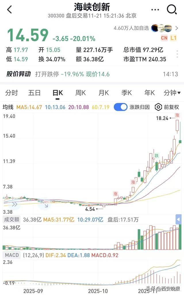 跳水!超5000只个股下跌<strong></p>
<p>比特币价格</strong>,创业板重挫4%!