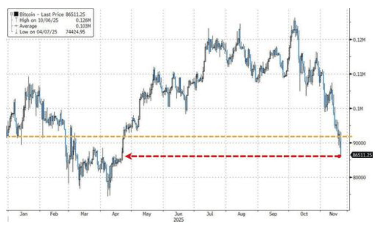 隔夜<strong></p>
<p>比特币价格</strong>，美股为何巨震暴跌？高盛给出九大理由