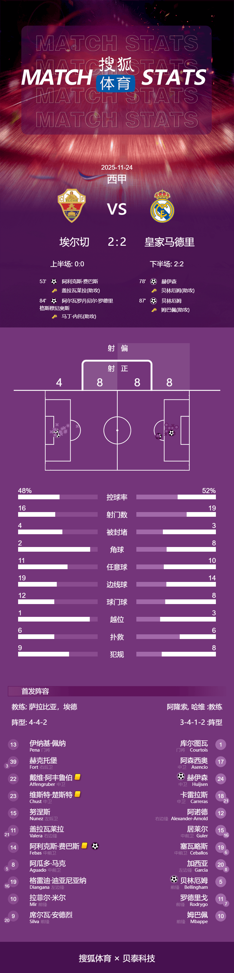 西甲-贝林厄姆传射姆巴佩助攻 皇马2-2埃尔切连续3场不胜