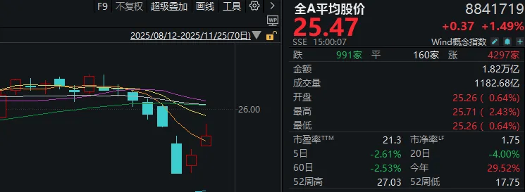 连续两日反弹后<strong></p>
<p>比特币价格今日行情</strong>,A股到了哪一步?明天,注意这个变化