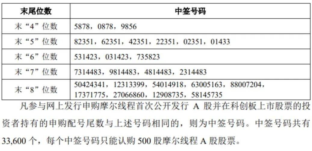 “中国版英伟达”<strong></p>
<p>比特币行情</strong>，中签号公布！