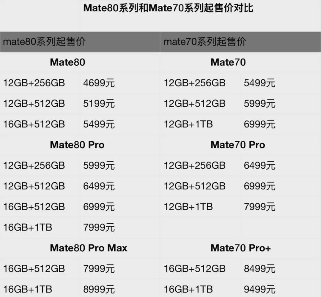 华为上新！Mate 80系列性能最高提升42%<strong></p>
<p>比特币行情</strong>，多款机型逆势降价