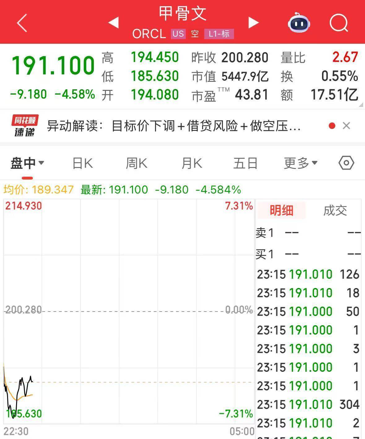 英伟达大跌<strong></p>
<p>比特币行情</strong>,市值蒸发超2万亿元!发生了什么?布油、美油跌超2%