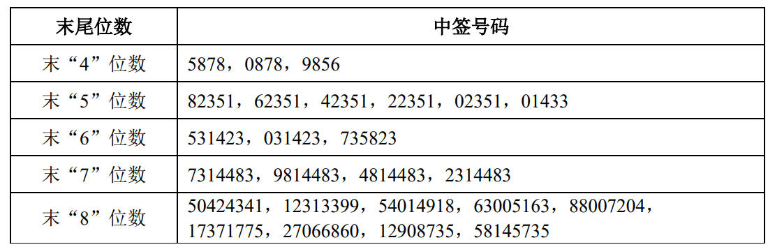 申购倍数超4000倍<strong></p>
<p>比特币行情</strong>,摩尔线程中签结果出炉