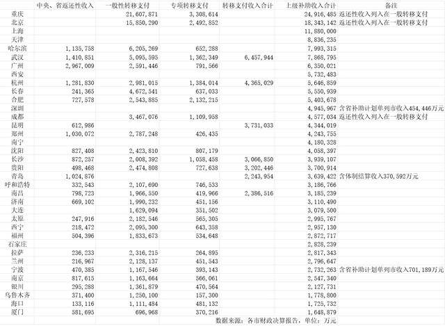我国36个主要城市转移支付收入出炉，排在前列的是哪些