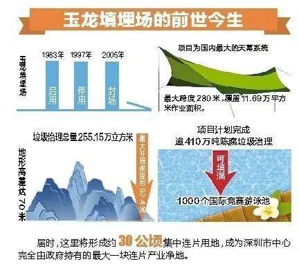深圳110米高“垃圾山”连根拔起<strong></p>
<p>一个比特币要挖多久</strong>！你以为的“负资产”被盘活了！