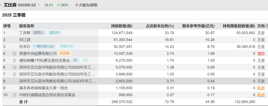 52岁董事长投票反对自己连任：不满意薪酬<strong></p>
<p>一个比特币要挖多久</strong>！