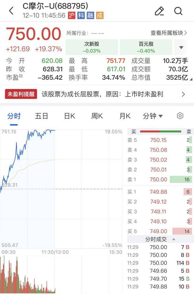 午报三大指数全线下挫<strong></p>
<p>比特币今日价格</strong>,海南自贸概念股逆势活跃,摩尔线程涨近20%再创新高