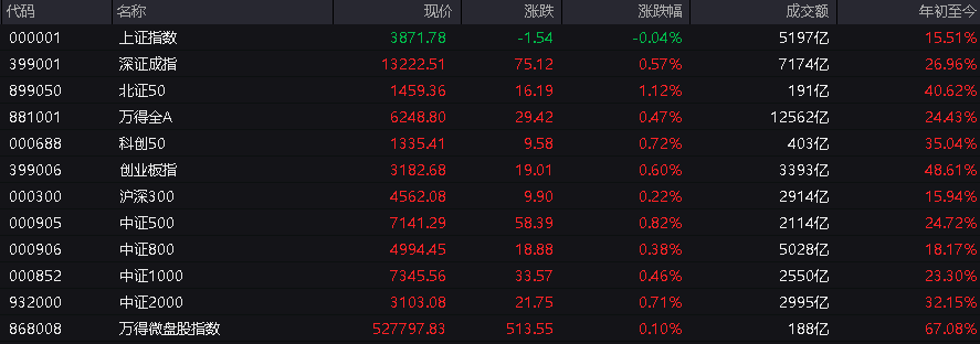 A股指数表现分化<strong></p>
<p>比特币最新行情</strong>，创业板涨0.6%，商业航天领涨，房地产领跌，摩尔线程走弱，港股高开高走，恒指、恒科指涨超1%，科技股普涨，有色强势