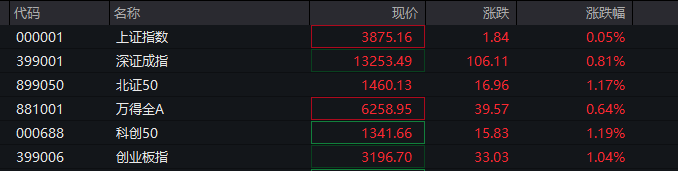 A股指数表现分化<strong></p>
<p>比特币最新行情</strong>，创业板涨0.6%，商业航天领涨，房地产领跌，摩尔线程走弱，港股高开高走，恒指、恒科指涨超1%，科技股普涨，有色强势