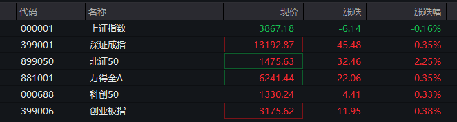 A股指数表现分化<strong></p>
<p>比特币最新行情</strong>，创业板涨0.6%，商业航天领涨，房地产领跌，摩尔线程走弱，港股高开高走，恒指、恒科指涨超1%，科技股普涨，有色强势