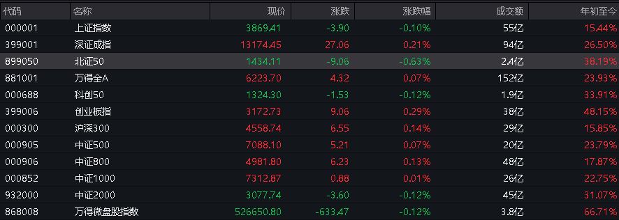 A股指数表现分化<strong></p>
<p>比特币最新行情</strong>，创业板涨0.6%，商业航天领涨，房地产领跌，摩尔线程走弱，港股高开高走，恒指、恒科指涨超1%，科技股普涨，有色强势