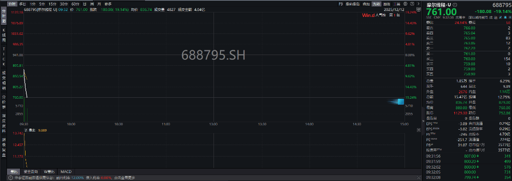 A股指数表现分化<strong></p>
<p>比特币最新行情</strong>，创业板涨0.6%，商业航天领涨，房地产领跌，摩尔线程走弱，港股高开高走，恒指、恒科指涨超1%，科技股普涨，有色强势
