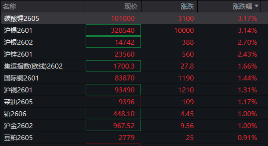 A股指数表现分化<strong></p>
<p>比特币最新行情</strong>，创业板涨0.6%，商业航天领涨，房地产领跌，摩尔线程走弱，港股高开高走，恒指、恒科指涨超1%，科技股普涨，有色强势