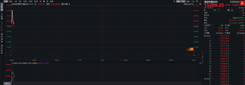 A股指数表现分化<strong></p>
<p>比特币最新行情</strong>，创业板涨0.6%，商业航天领涨，房地产领跌，摩尔线程走弱，港股高开高走，恒指、恒科指涨超1%，科技股普涨，有色强势