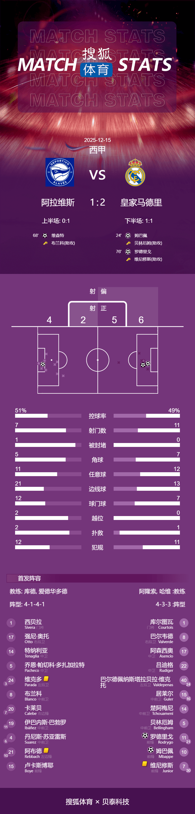 西甲-姆巴佩破门罗德里戈建功 贝林小熊送助攻皇马2-1