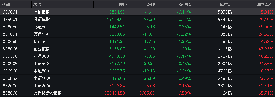 AH股震荡调整<strong></p>
<p>比特币美元实时行情</strong>,创业板跌超1%,摩尔线程、CPO走弱,白酒走强,恒科指跌超2%,科技股普跌