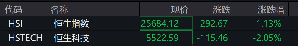 AH股震荡调整<strong></p>
<p>比特币美元实时行情</strong>,创业板跌超1%,摩尔线程、CPO走弱,白酒走强,恒科指跌超2%,科技股普跌