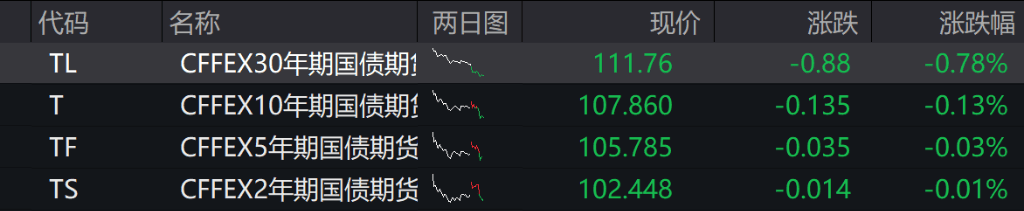 AH股震荡调整<strong></p>
<p>比特币美元实时行情</strong>,创业板跌超1%,摩尔线程、CPO走弱,白酒走强,恒科指跌超2%,科技股普跌