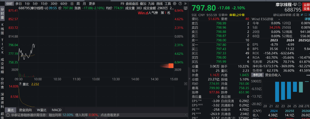 AH股震荡调整<strong></p>
<p>比特币美元实时行情</strong>,创业板跌超1%,摩尔线程、CPO走弱,白酒走强,恒科指跌超2%,科技股普跌