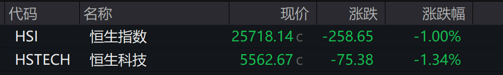 AH股震荡调整<strong></p>
<p>比特币美元实时行情</strong>,创业板跌超1%,摩尔线程、CPO走弱,白酒走强,恒科指跌超2%,科技股普跌