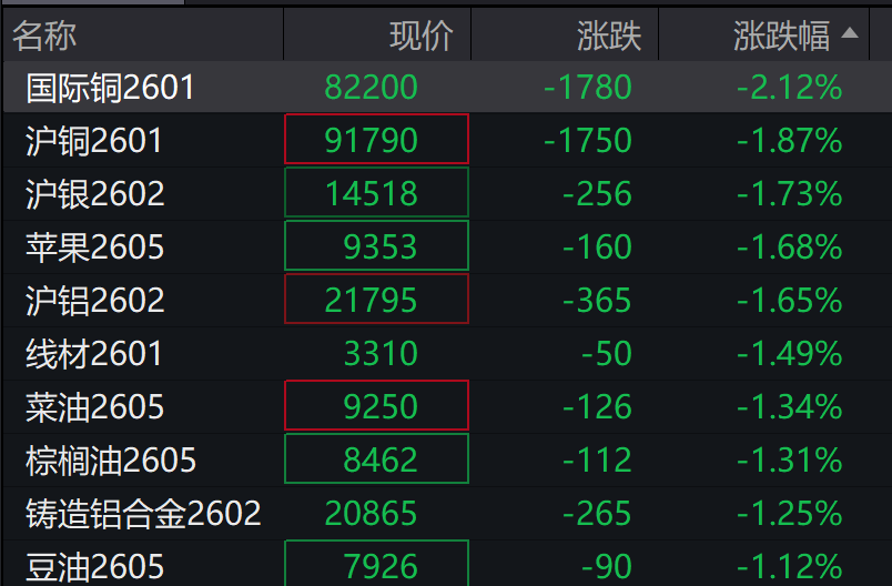 AH股震荡调整<strong></p>
<p>比特币美元实时行情</strong>,创业板跌超1%,摩尔线程、CPO走弱,白酒走强,恒科指跌超2%,科技股普跌