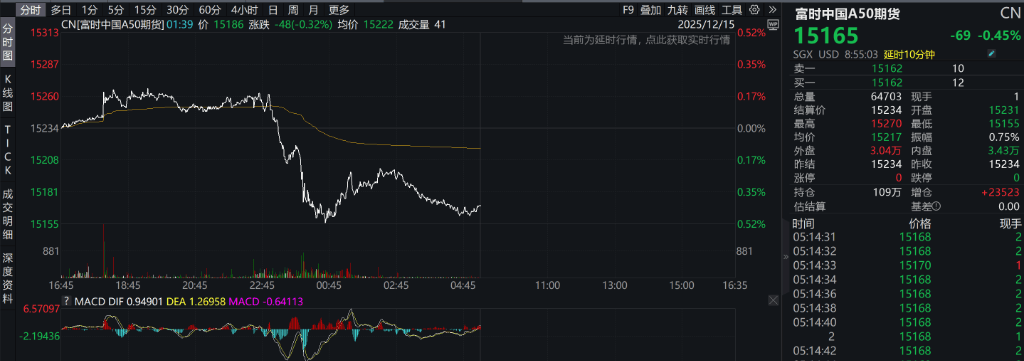 AH股震荡调整<strong></p>
<p>比特币美元实时行情</strong>,创业板跌超1%,摩尔线程、CPO走弱,白酒走强,恒科指跌超2%,科技股普跌