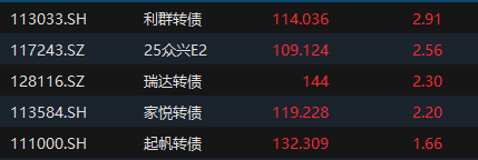 中证转债指数收跌0.72%