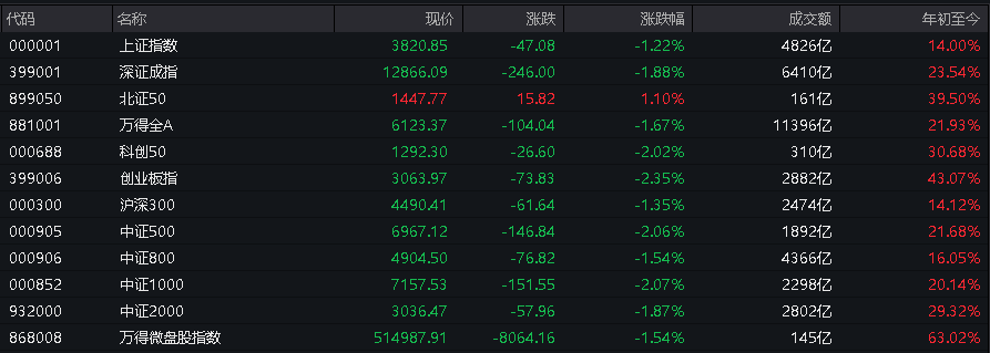 AH股低开震荡<strong></p>
<p>比特币美元</strong>,创业板跌超2%,北证次新股、消费、智能驾驶逆势走强,商业航天回调,恒指、恒科指跌超2%,黄金股走弱,铂钯期货续涨