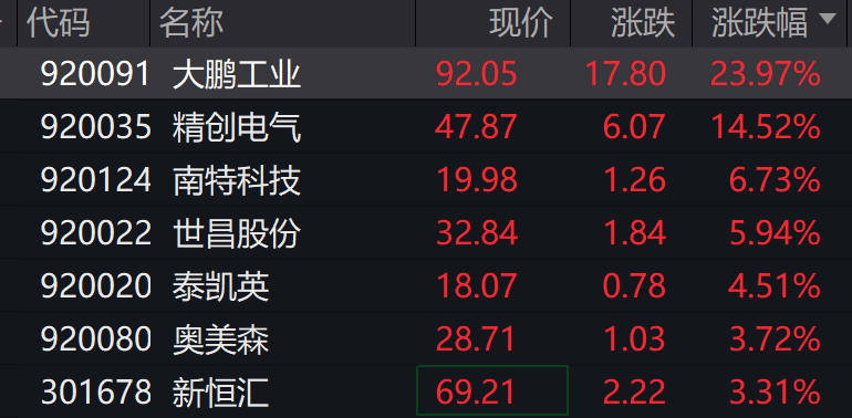 AH股低开震荡<strong></p>
<p>比特币美元</strong>,创业板跌超2%,北证次新股、消费、智能驾驶逆势走强,商业航天回调,恒指、恒科指跌超2%,黄金股走弱,铂钯期货续涨