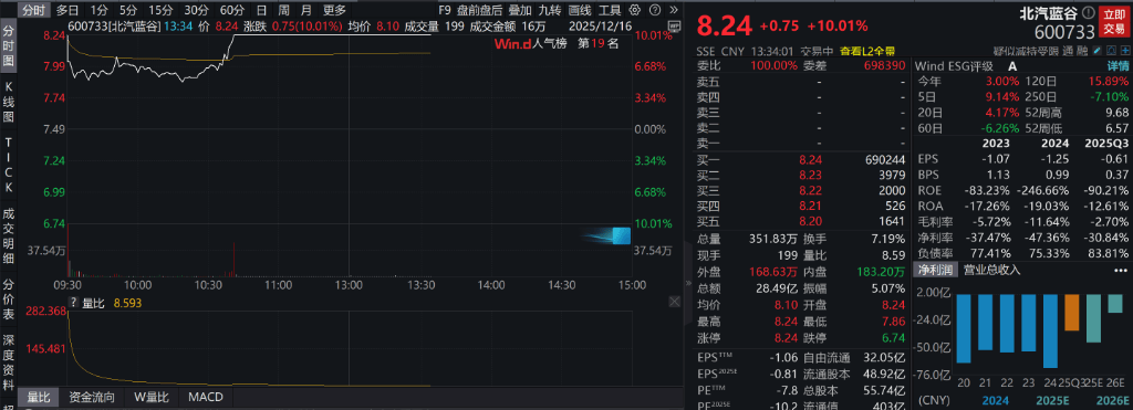 AH股低开震荡<strong></p>
<p>比特币美元</strong>,创业板跌超2%,北证次新股、消费、智能驾驶逆势走强,商业航天回调,恒指、恒科指跌超2%,黄金股走弱,铂钯期货续涨
