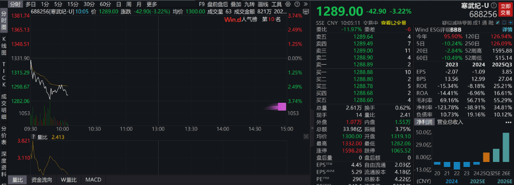 AH股低开震荡<strong></p>
<p>比特币美元</strong>,创业板跌超2%,北证次新股、消费、智能驾驶逆势走强,商业航天回调,恒指、恒科指跌超2%,黄金股走弱,铂钯期货续涨