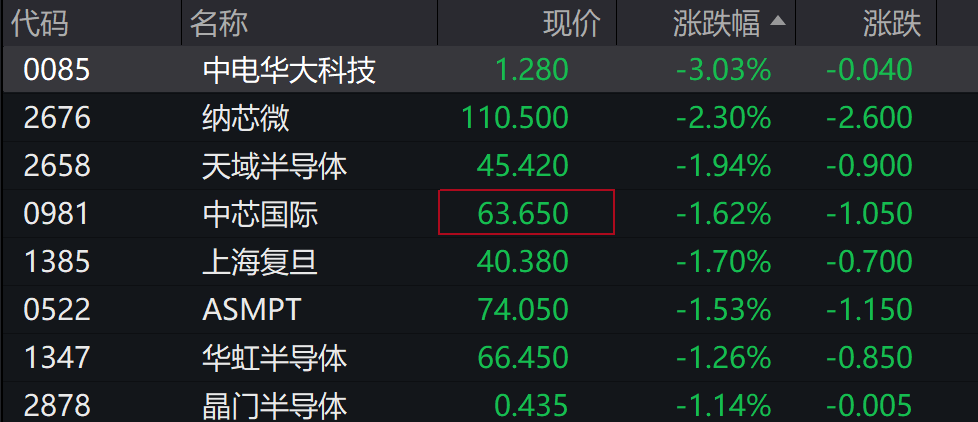 AH股低开震荡<strong></p>
<p>比特币美元</strong>,创业板跌超2%,北证次新股、消费、智能驾驶逆势走强,商业航天回调,恒指、恒科指跌超2%,黄金股走弱,铂钯期货续涨