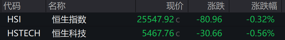 AH股低开震荡<strong></p>
<p>比特币美元</strong>,创业板跌超2%,北证次新股、消费、智能驾驶逆势走强,商业航天回调,恒指、恒科指跌超2%,黄金股走弱,铂钯期货续涨