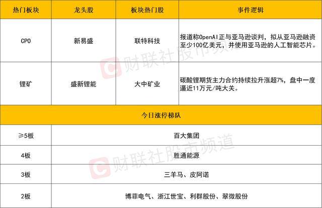 每日收评创业板指放量涨超3%<strong></p>
<p>比特币挖矿</strong>，算力硬件股集体反弹，大金融午后异动拉升