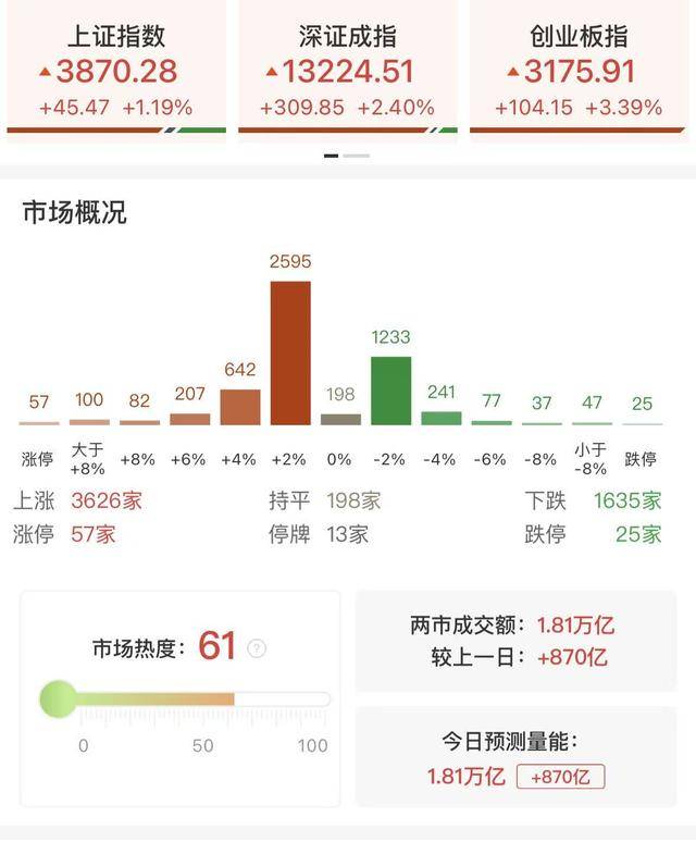 每日收评创业板指放量涨超3%<strong></p>
<p>比特币挖矿</strong>，算力硬件股集体反弹，大金融午后异动拉升