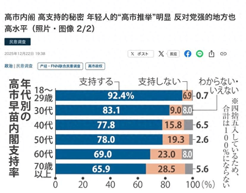 超 90% 日本青年力挺高市早苗！不在乎中日争端，只关心生活