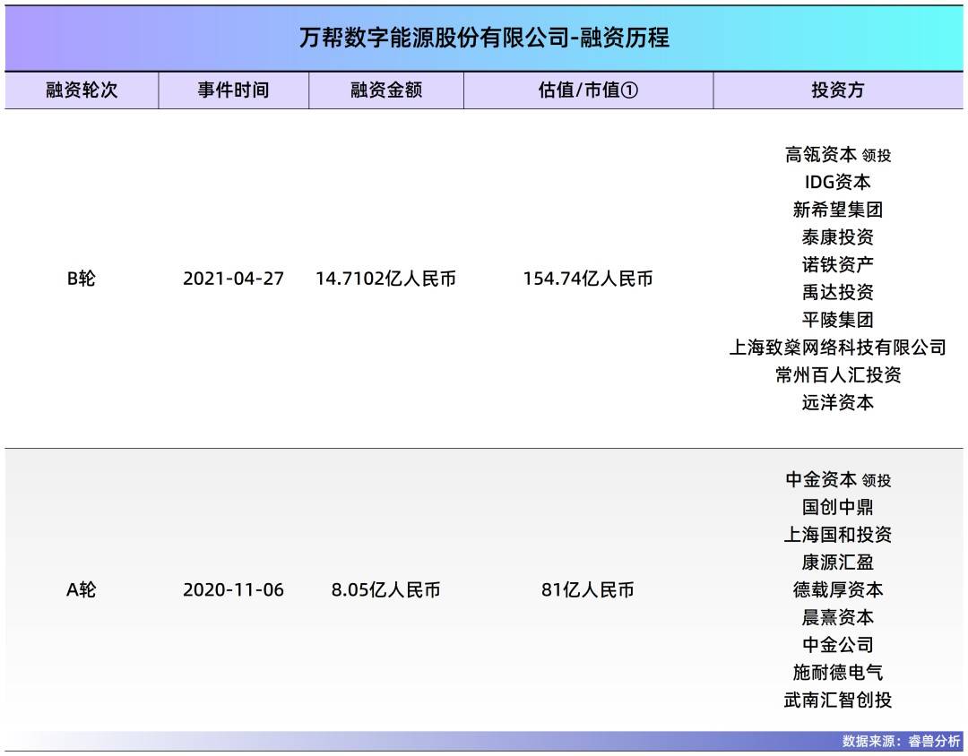 常州夫妻把充电桩卖到70国<strong></p>
<p>挖比特币</strong>,干到全球第一,年入40亿,即将IPO