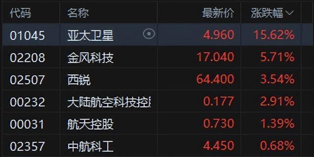 港股午评：恒指涨0.02%科指跌0.06%！光伏走弱商业航天强势<strong></p>
<p>比特币中国</strong>，MINIMAX首日涨78%，协鑫科技跌8%，山东黄金涨6%