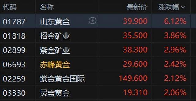 港股午评：恒指涨0.02%科指跌0.06%！光伏走弱商业航天强势<strong></p>
<p>比特币中国</strong>，MINIMAX首日涨78%，协鑫科技跌8%，山东黄金涨6%