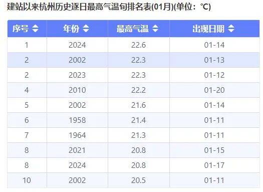 今起<strong></p>
<p>比特币价格实时行情</strong>,持续一周!直冲20℃!杭州人做好准备,还有个大反转……
