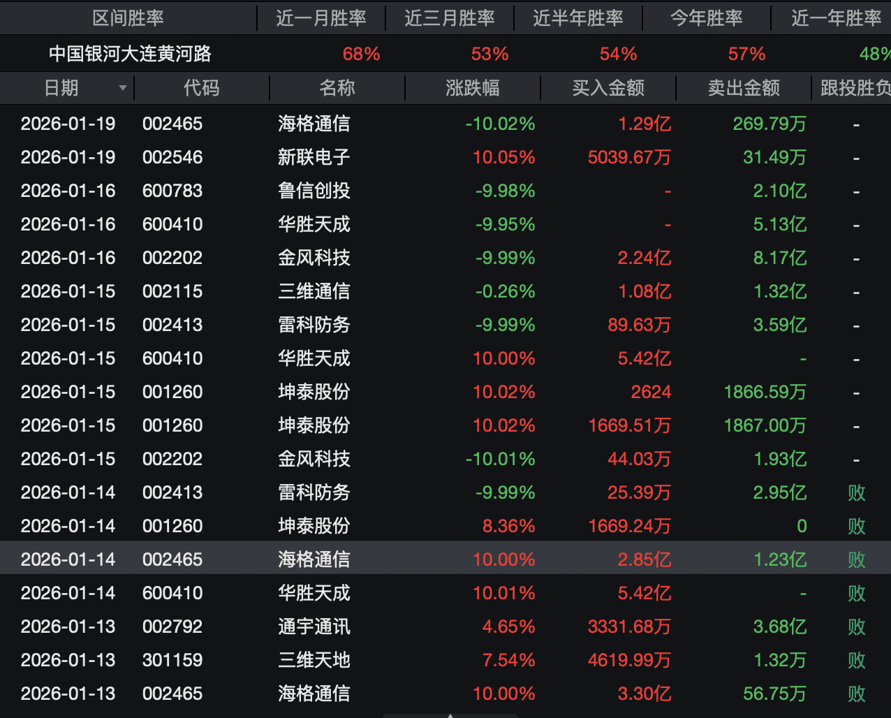 95后“股神”塌房<strong></p>
<p>比特币价格走势</strong>，陈小群“踩踏式”出货被指砸盘元凶，仍有5亿套在海格通信