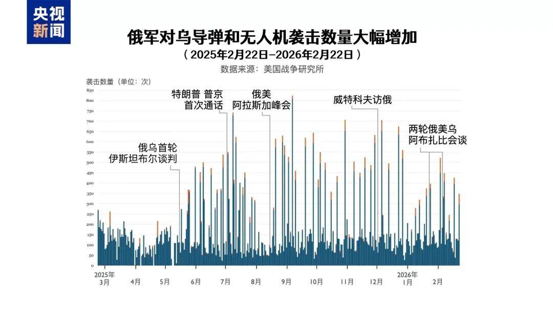 俄乌冲突进入第五年<strong></p>
<p>比特币之父</strong>，都准备继续战斗，俄控制乌超4300平方公里领土，民调显示乌民众支持谈判但反对领土让步