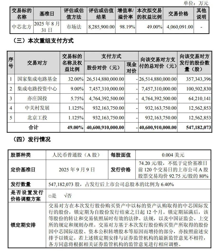 交易金额达406亿<strong></p>
<p>现货托管</strong>！中芯国际并购重组案审议通过